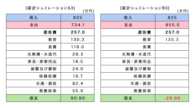 ホームズ 世帯年収1000万円で考える家計の状況 住まいの費用と生活感にせまる 住まいのお役立ち情報