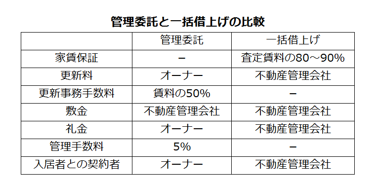 ホームズ 一括借り上げ 管理委託を比較 考慮したいリスクやトラブルは 住まいのお役立ち情報