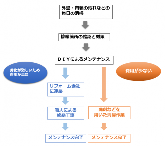 住宅のメンテナスについて