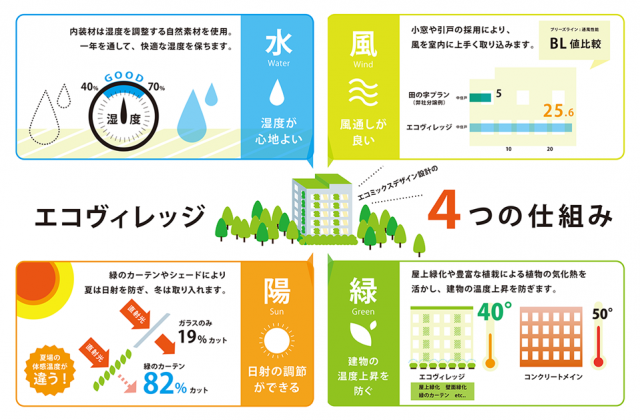 エコヴィレッジ和光 新街区_エコミックス