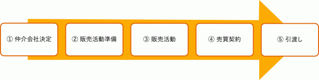 ①仲介会社決定 ②販売活動準備 ③販売活動 ④売買契約 ⑤引渡し