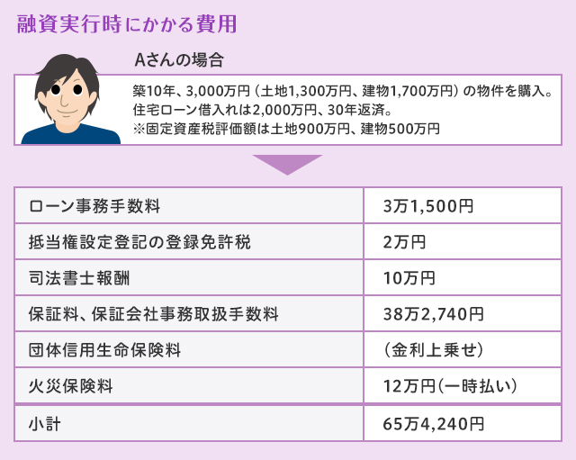 融資実行時にかかる費用
