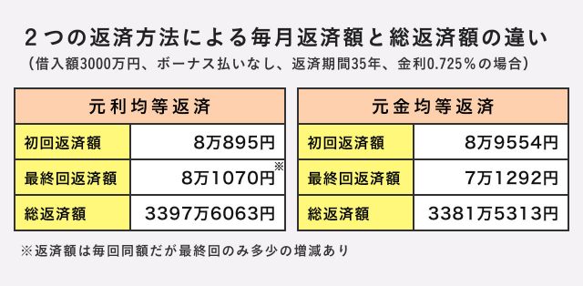 「元利均等返済」「元金均等返済」方式による毎月返済額と総返済額の違い