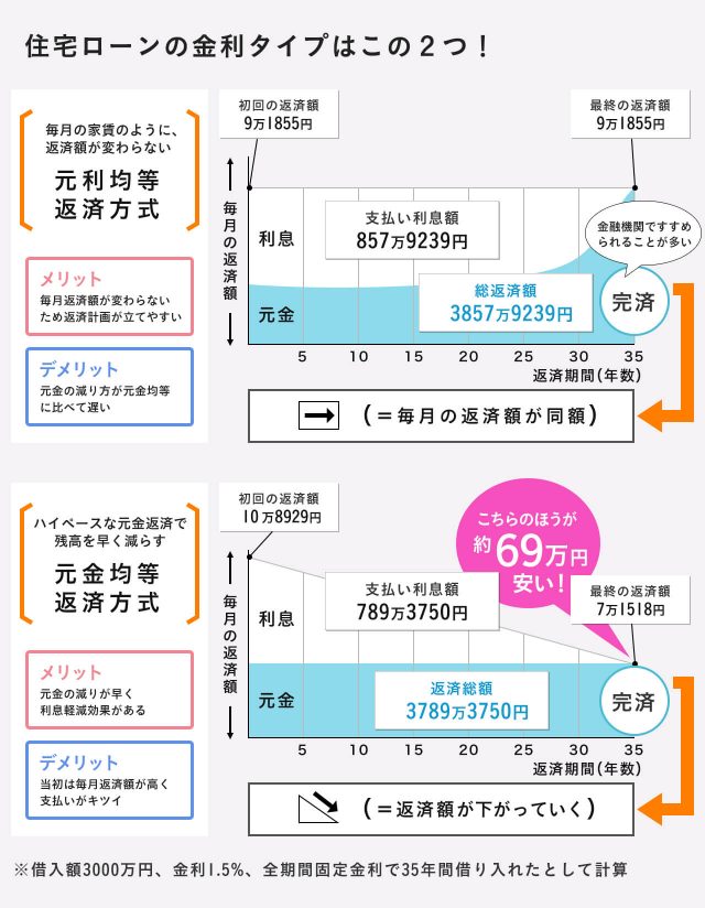住宅ローンの金利タイプ「元利均等返済方式」「元金均等返済方式」