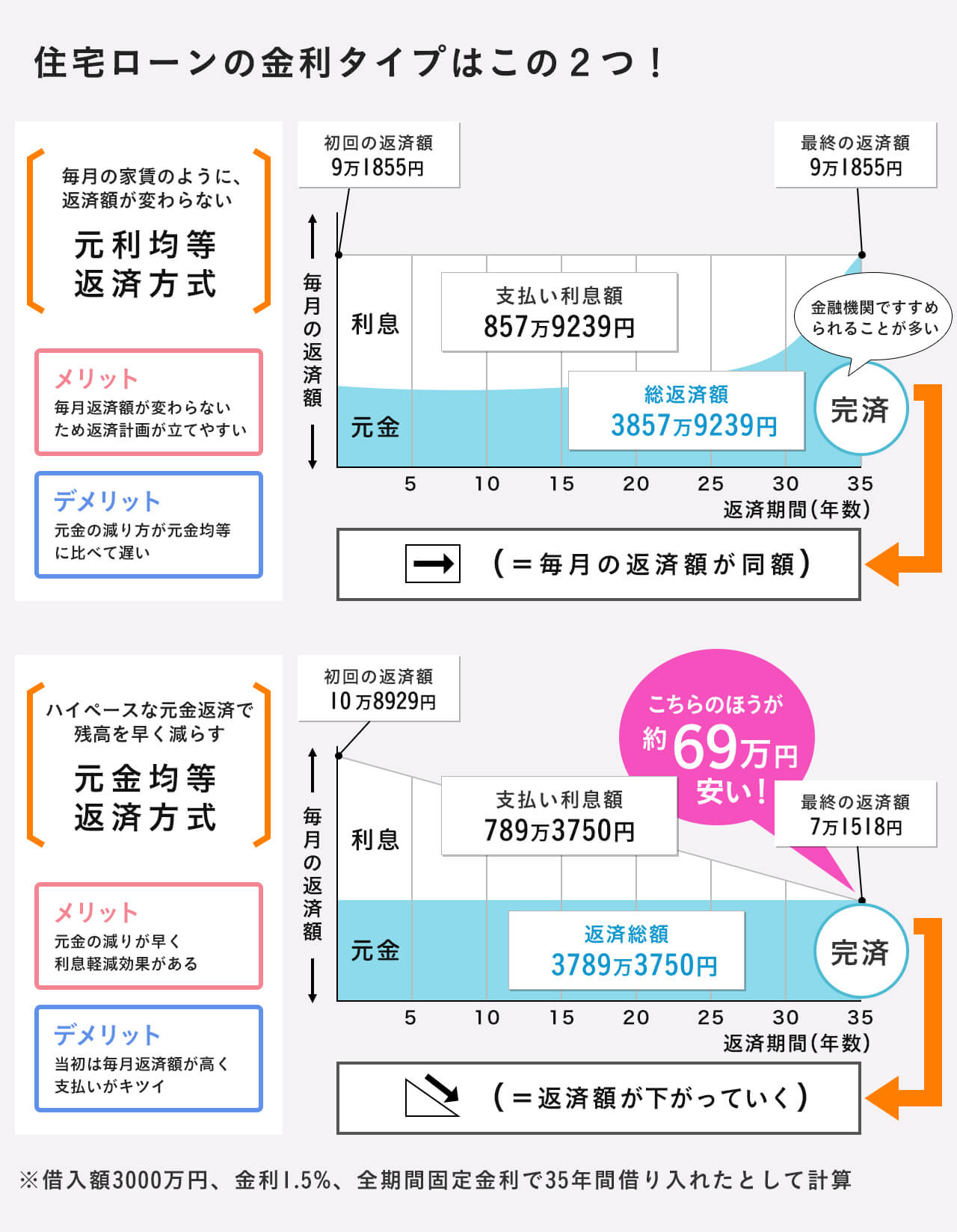 ホームズ 元利均等返済 と 元金均等返済 どう違う 向き不向きと選び方を解説 住まいのお役立ち情報 ホームズ 元利均等返済 と 元金均等返済 どう違う 向き不向きと選び方を解説 住まいのお役立ち情報