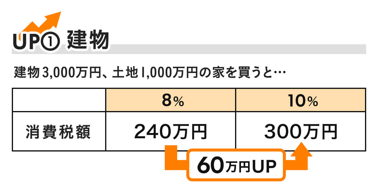 ホームズ これから住宅を購入する人必見 消費税が10 になるとどんな影響がある 住まいのお役立ち情報