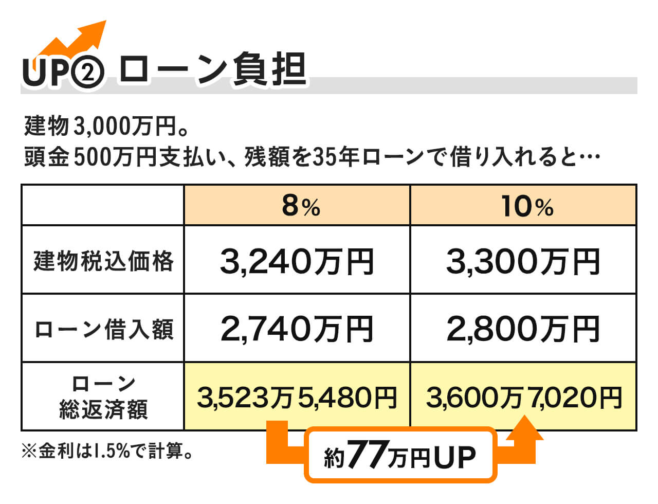 ホームズ これから住宅を購入する人必見 消費税が10 になるとどんな影響がある 住まいのお役立ち情報