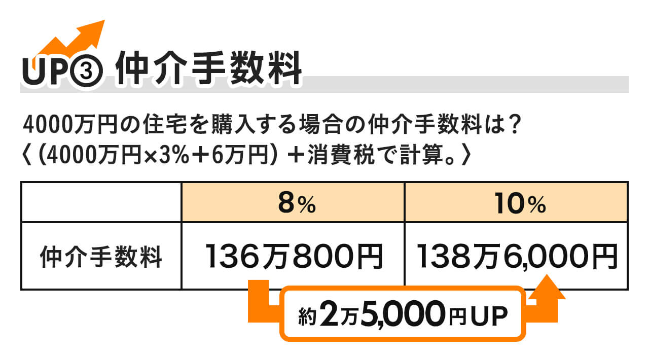ホームズ これから住宅を購入する人必見 消費税が10 になるとどんな影響がある 住まいのお役立ち情報