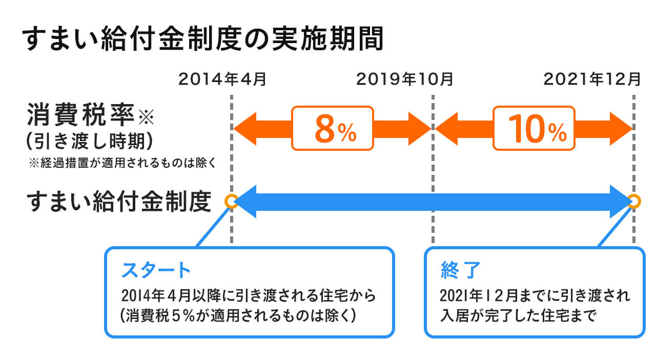 すまい 給付 金 いつまで