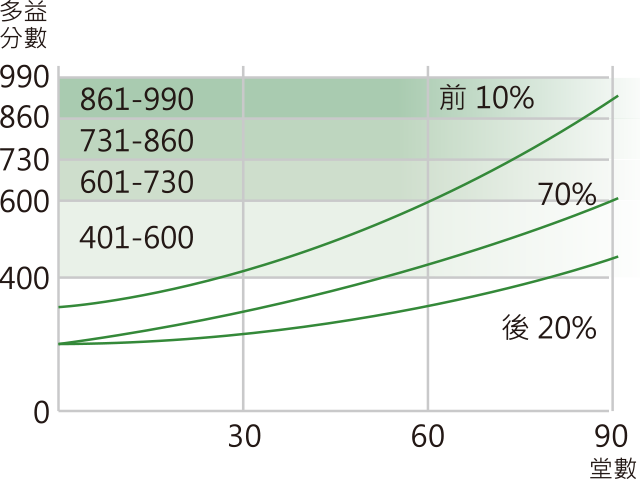 score-improve