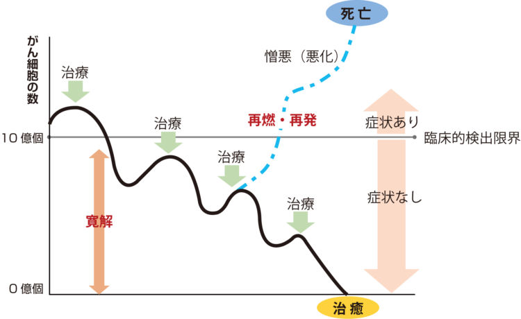 寛解と再燃