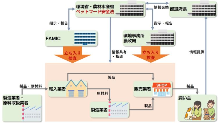 「ペットフード安全法」をどうやって守らせているの?