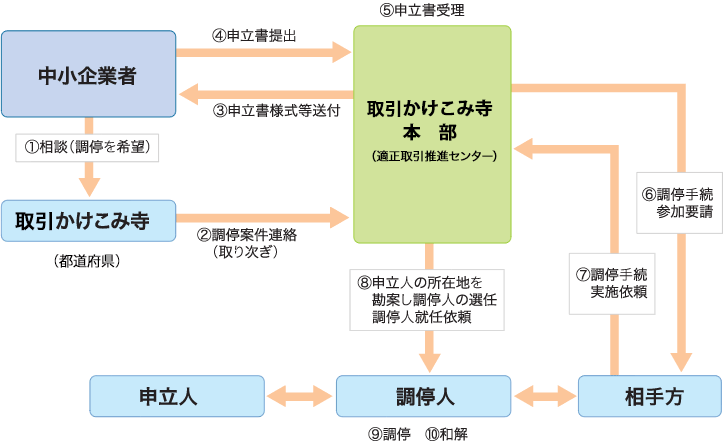 裁判外紛争解決手続(ADR) | 取引かけこみ寺事業 | 公益財団法人 全国中小企業振興機関協会