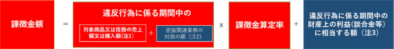課徴金制度｜公正取引委員会