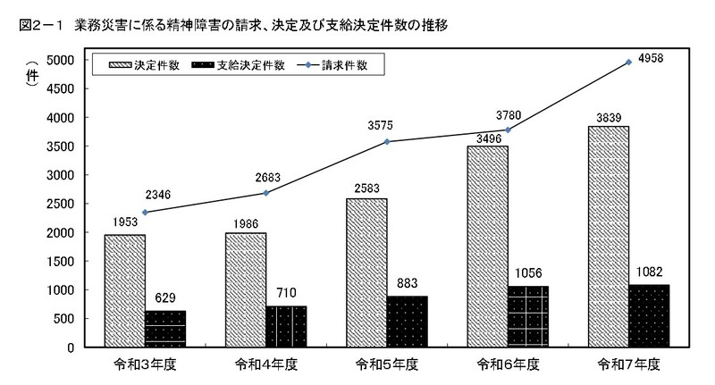 精神障害の労災補償状況|厚生労働省