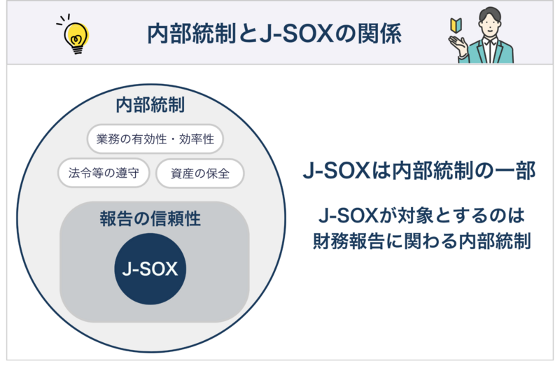 内部統制とJ-SOXの関係
