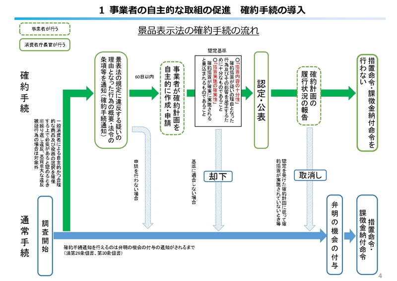 令和5年改正景品表示法で導入された確約手続きの大まかな流れ