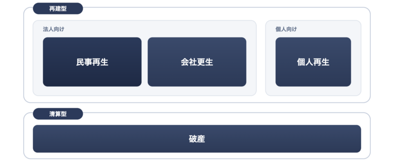 民事再生とは
