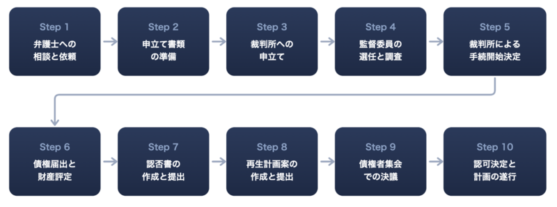 民事再生手続きの流れ