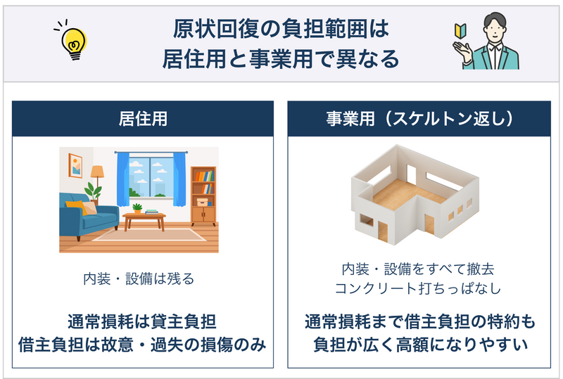 事業用物件の原状回復｜特約で借主負担が広く高額になりやすい