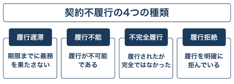 契約不履行の4つの種類と成立要件
