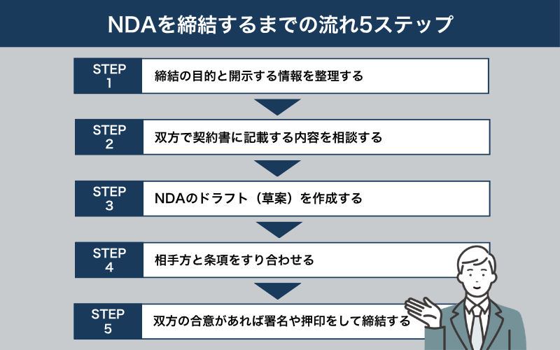 NDA(秘密保持契約)を締結するまでの流れ5ステップ