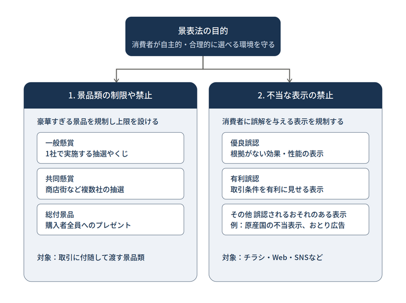 景品表示法とは？不当な顧客誘引を規制する法律のこと