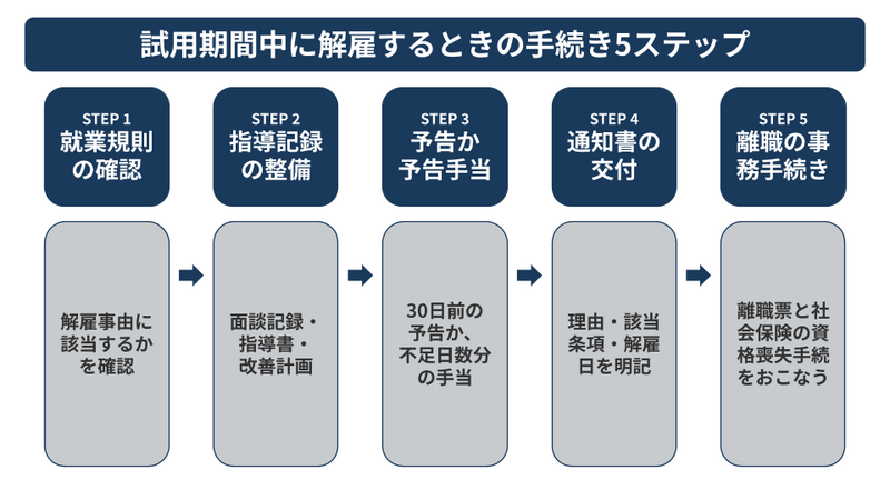 試用期間中に解雇するときの手続き5ステップ