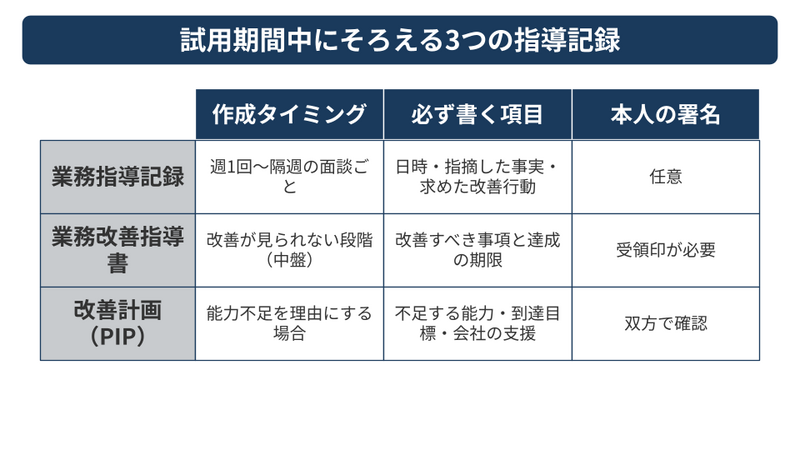 試用期間中の解雇に備えて残しておきたい3つの指導記録