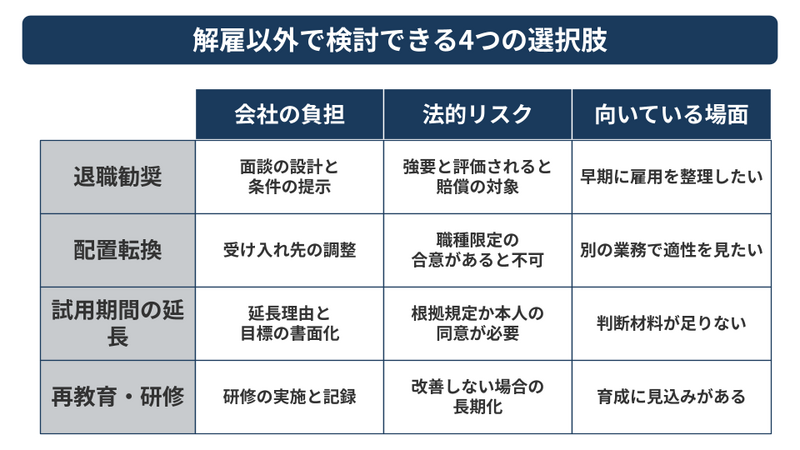 試用期間中に解雇以外で検討できる4つの選択肢