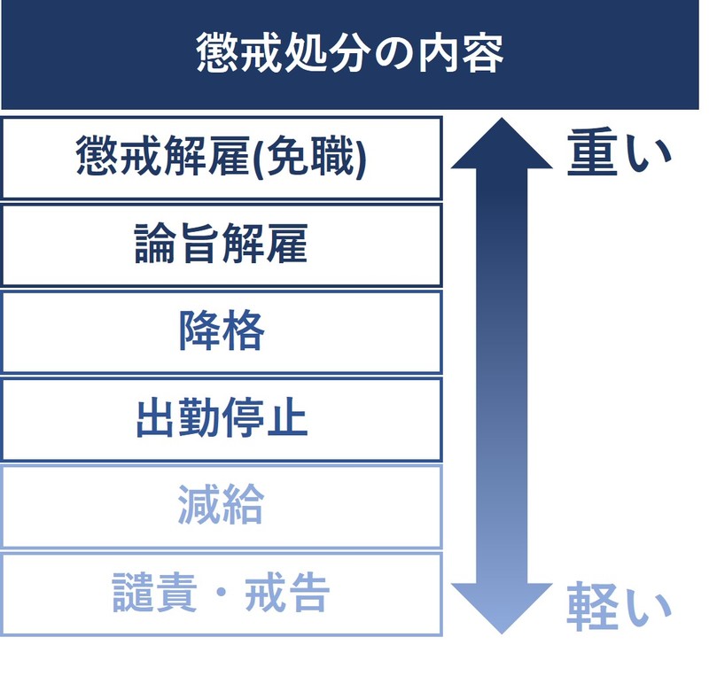 懲戒解雇を検討すべき６つの理由 解雇する際の注意点 企業法務弁護士ナビ