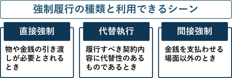 契約不履行とは｜3つの類型や不履行時の対応を解説｜企業法務