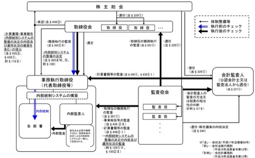 会社法の定める内部統制とは｜基本方針や金融商品取引法との違いを解説