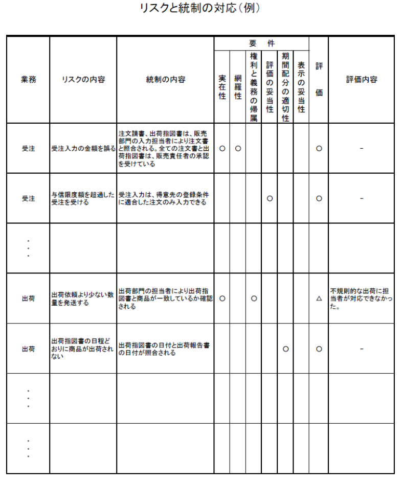 リスク・コントロール・マトリックス