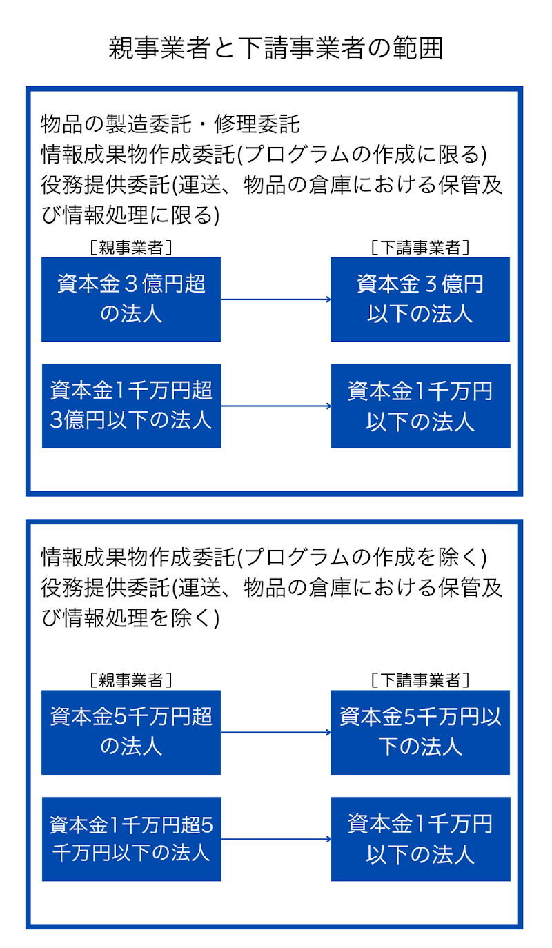 「資本金要件」は取引類型ごとに異なる点が重要