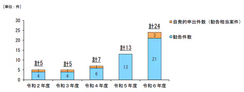 (令和7年5月12日)令和6年度における下請法の運用状況及び中小事業者等の取引適正化に向けた取組（公正取引員会）