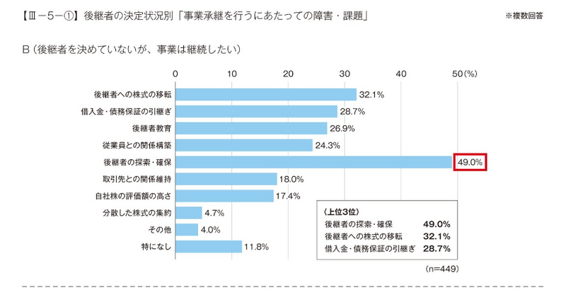 「事業承継に関する実態アンケート」集計結果について｜東京商工会議所