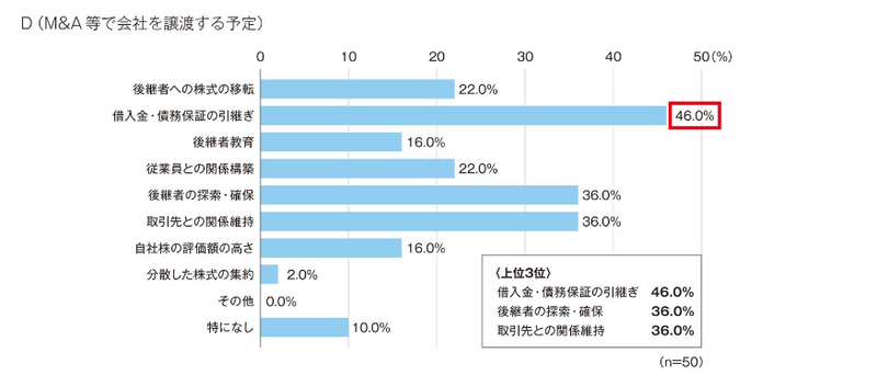 「事業承継に関する実態アンケート」集計結果について｜東京商工会議所