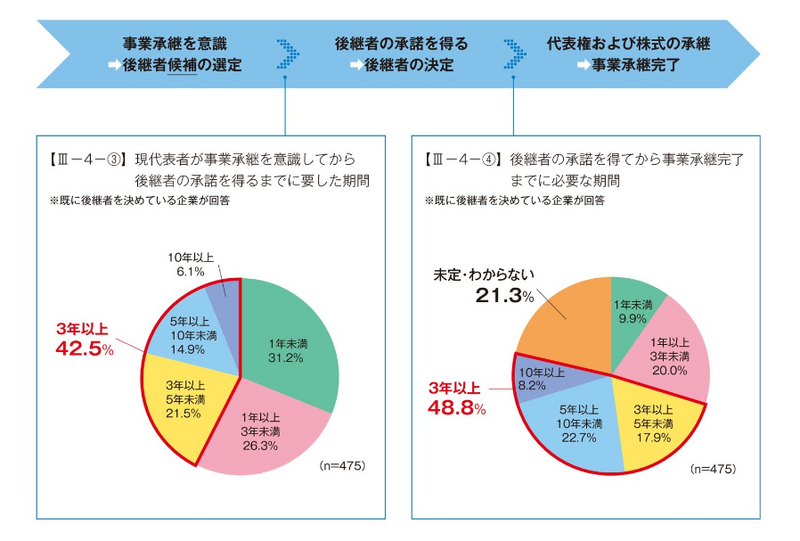 「事業承継に関する実態アンケート」集計結果について｜東京商工会議所
