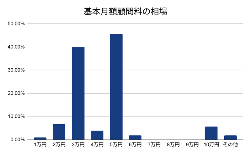 中小企業での顧問弁護士の費用の相場