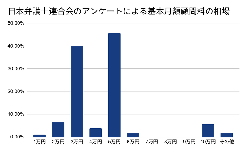 月額顧問料の費用相場