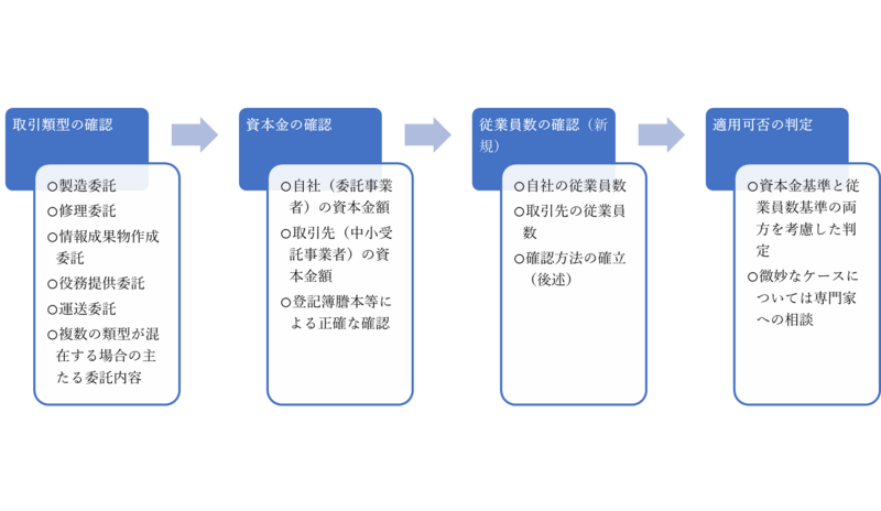 2026年1月1日の中小受託取引適正化法の施行に向けて、既存の取引先が改正法の適用対象となるかどうかの確認手順