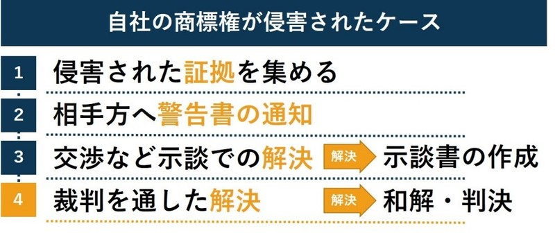 自社の商標権侵害が起きた場合の対処法