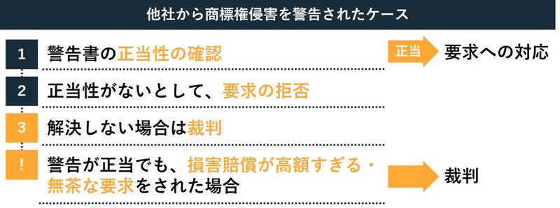 自社が商標権侵害の警告を受けた場合の対処法