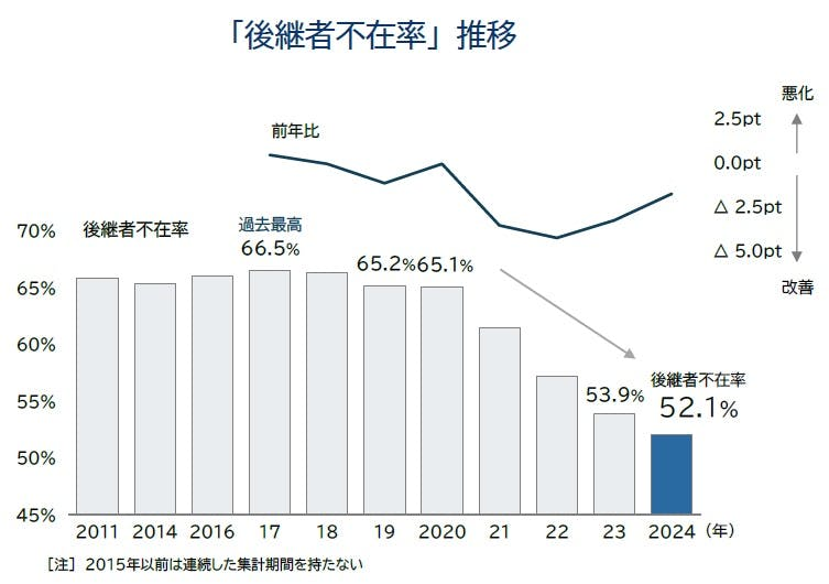 全国「後継者不在率」動向調査（2024年）｜帝国データバンク