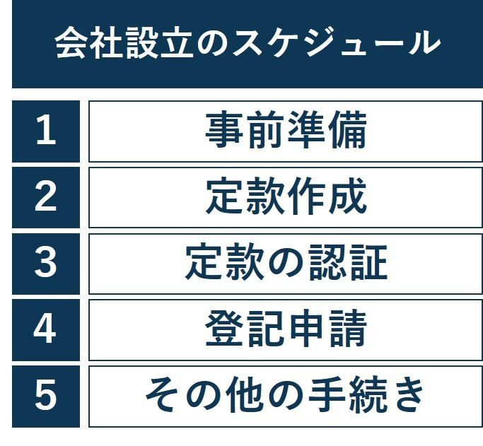 会社設立の手続きの流れ