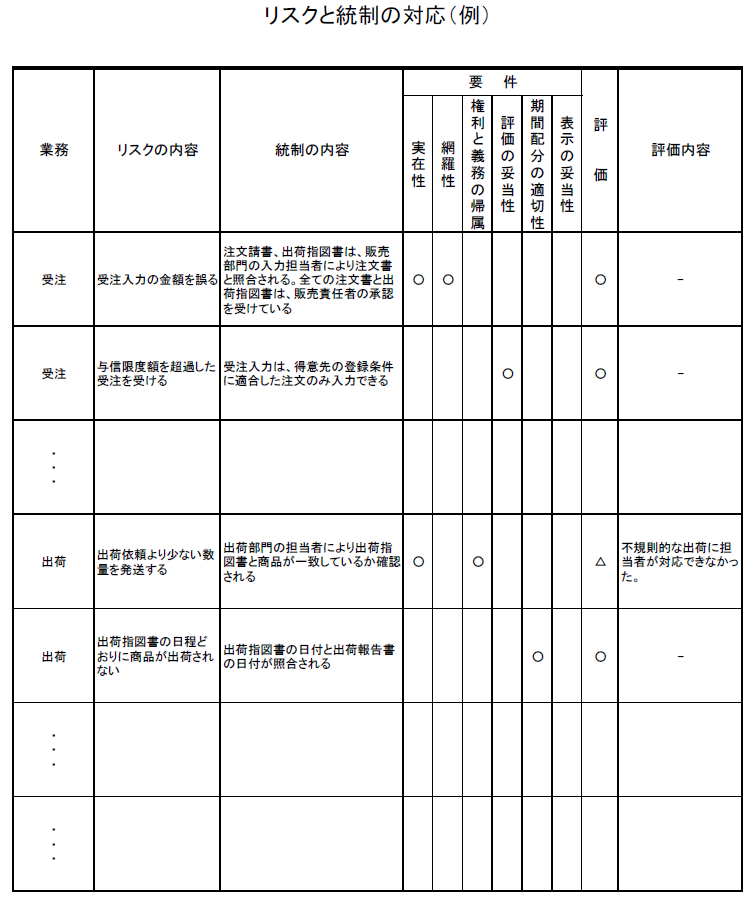J-SOXの3点セットとは？記載内容や作成例など作成時のポイントを解説