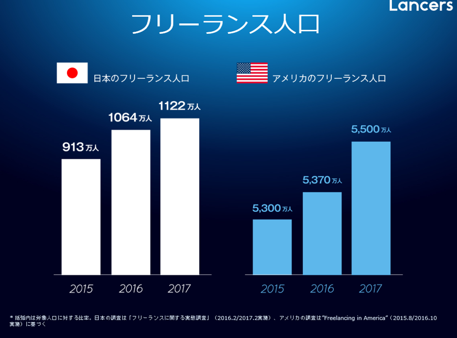 フリーランス人口