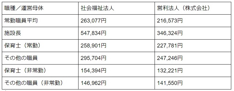 株式会社保育園の給与の違いを表した表