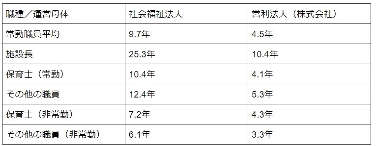 株式会社保育園キャリアアップの状況を表した表
